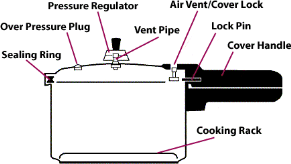 Pressure Cooker Parts  Pressure Cooker Outlet